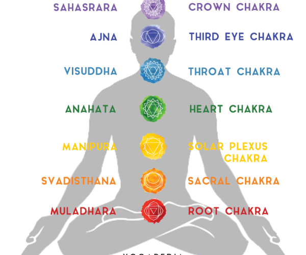 Chakras are energy centres located and associated with different parts of the body