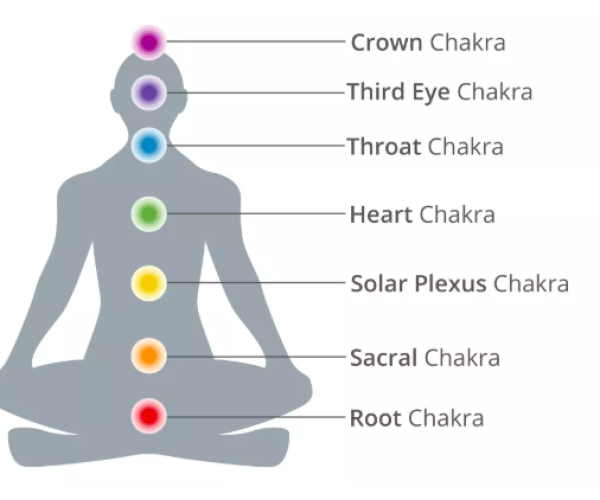 Chakras are energy centres located down the middle of the body, represented with different colours